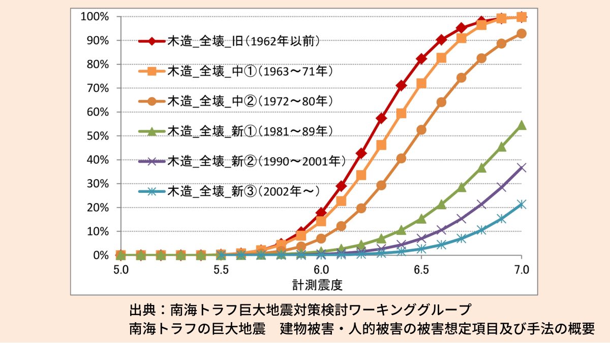 被害率曲線をご存じですか？
