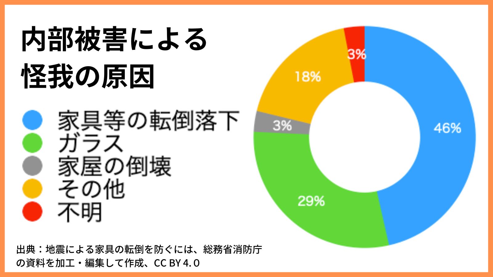 内部被害による怪我の原因