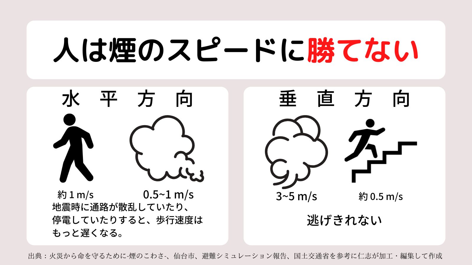 人は煙のスピードに勝てない