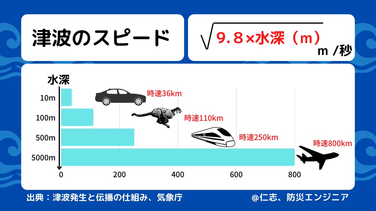 津波のスピードを図解化